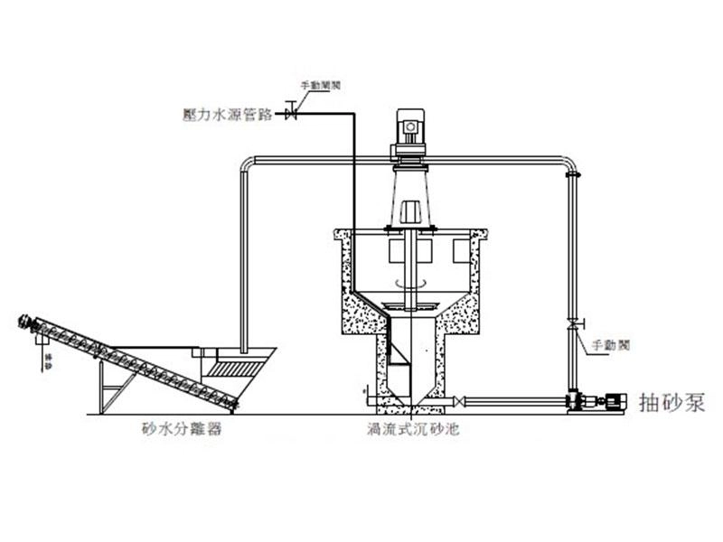 VGR渦流沉砂除砂機